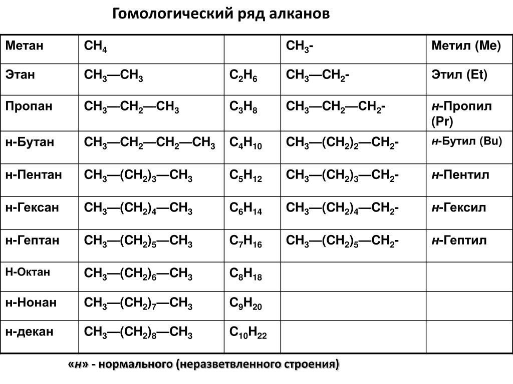 Метил этил пентан. Химия таблица Гомологический ряд. Органическая химия Гомологический ряд таблица. Гомологический ряд предельных углеводородов алканов. Метан Этан таблица органическая химия.