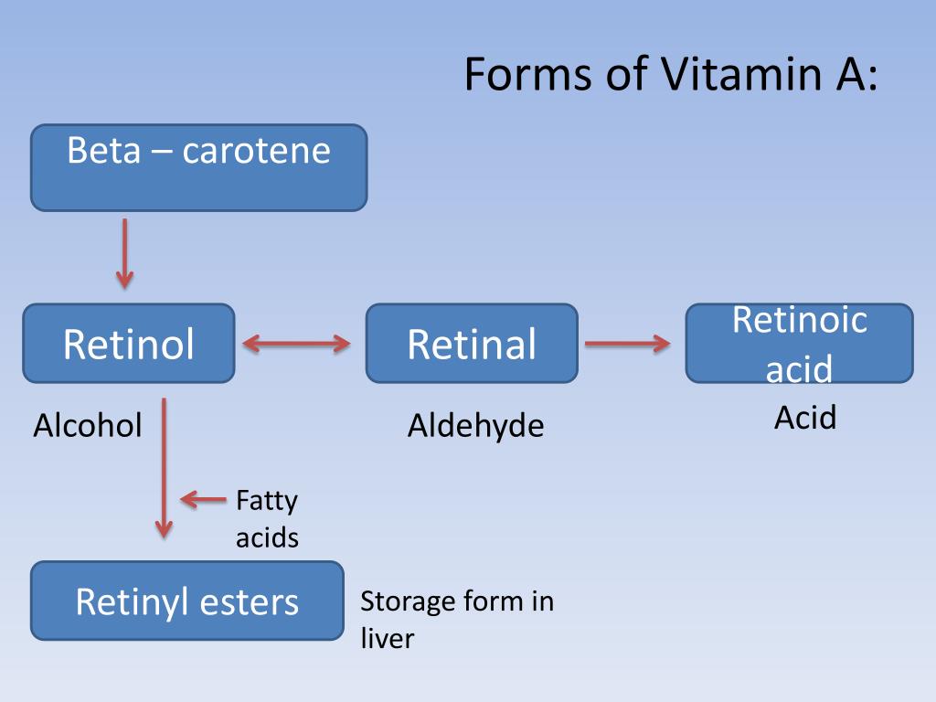 presentation of vitamin a