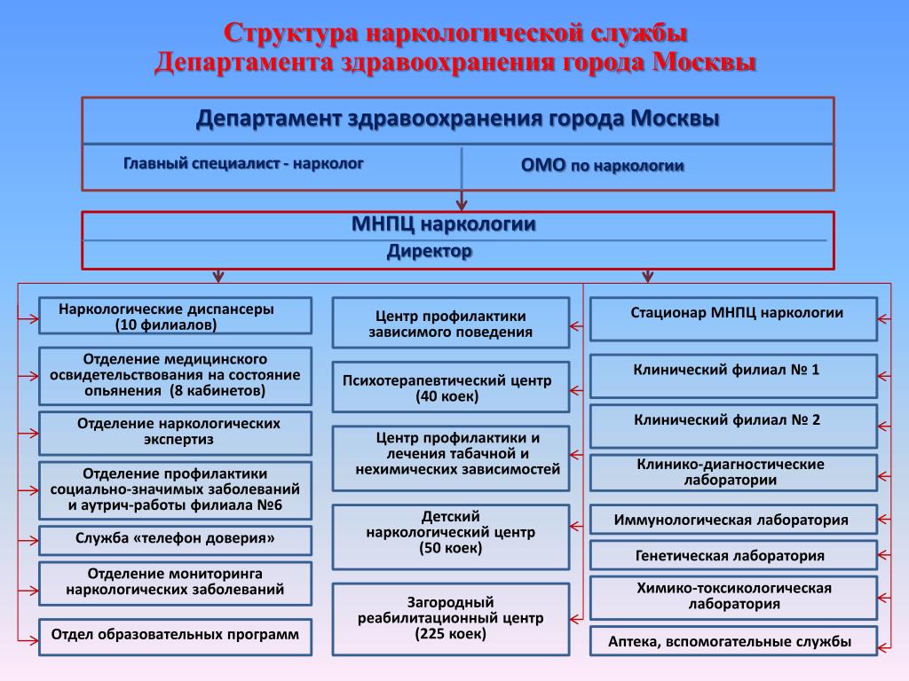 Учреждение департамента год. Структура организации системы здравоохранения РФ. Структура департамента здравоохранения. Структура департамента здравоохранения Москвы. Министерство здравоохранения схема.