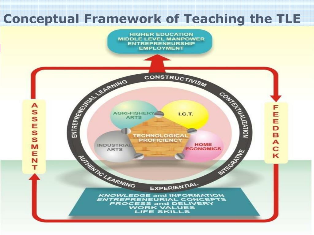 PPT - New Curriculum Guide And Learning Modules Technology And ...