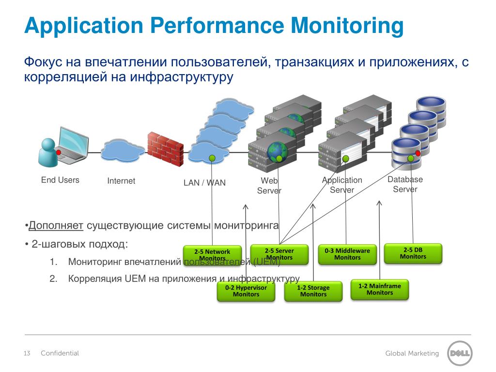 Application performance. Системы мониторинга производительности приложений. Performance monitoring. Системы управления производительностью приложений.