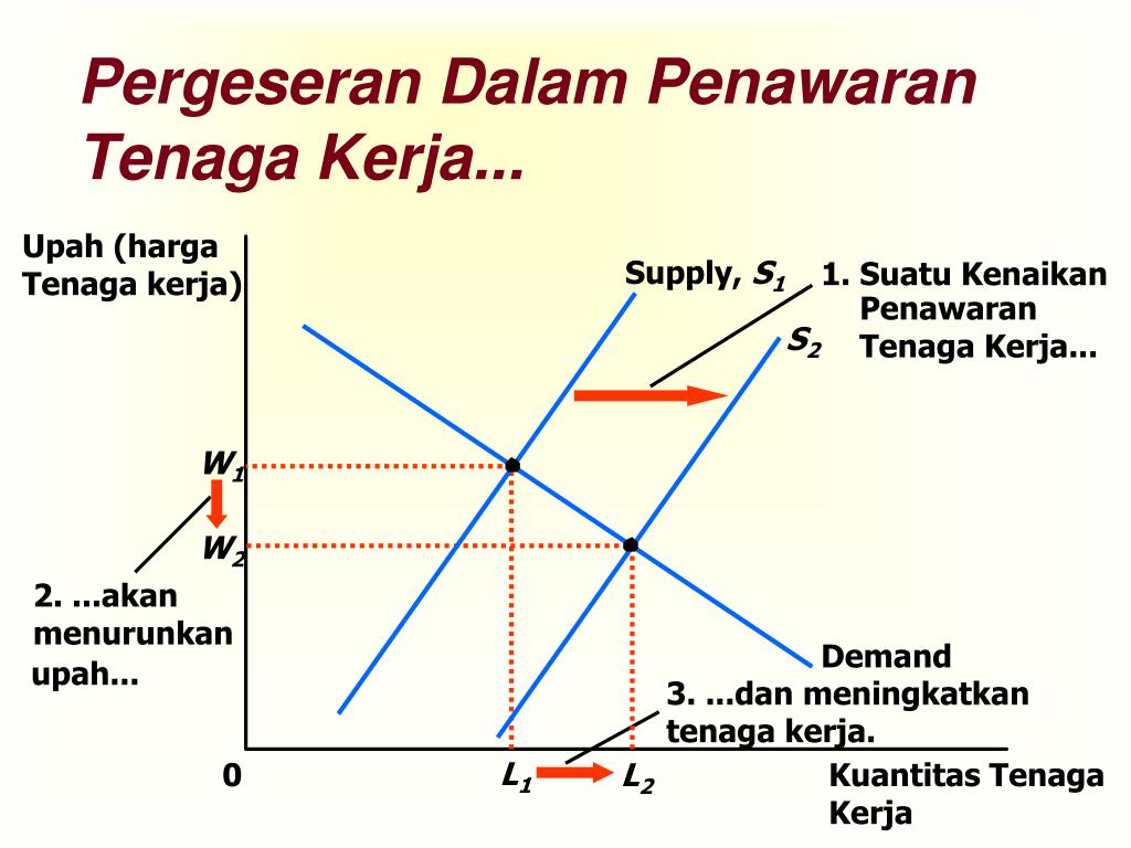 PPT - Pasar Faktor Produksi: Tenaga Kerja PowerPoint Presentation, free