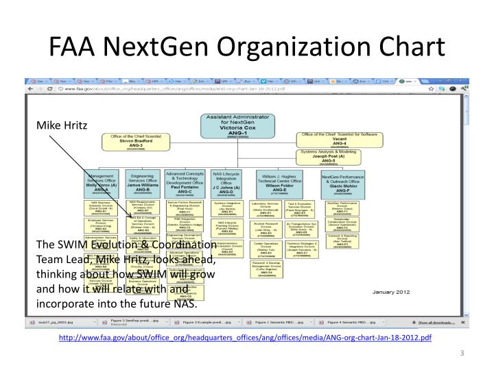 Faa Pmo Org Chart