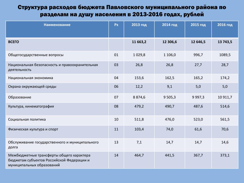 Основные расходы бюджета. Структура расходов. Структура расходов бюджета. Структура расходов госбюджета. Структуры расходов бюджета муниципального образования.