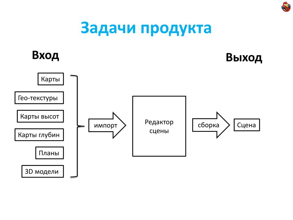 Задача продукта. Задачи продукта. Задачи на выход продукта. Модель входов выходов продуктов. Задачи продукта примеры.