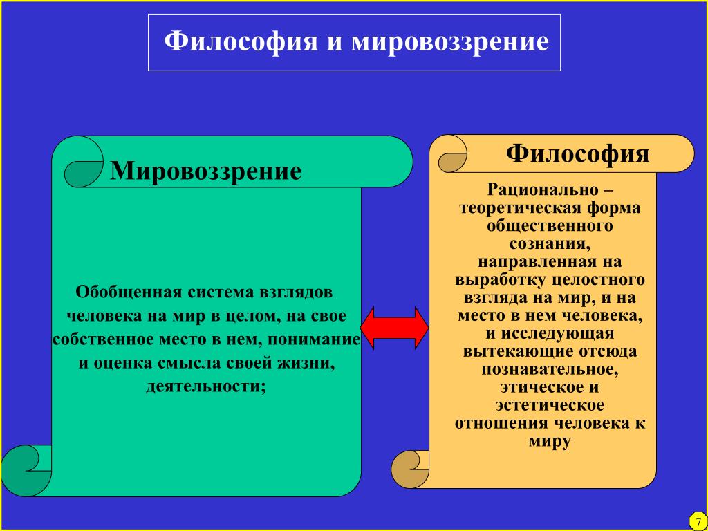 Форма истории философии. Мировоззрение это в философии. Философское мировоззрение. Типы мировоззрения в философии. Понятие мировоззрения в философии.