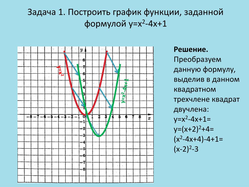 Функция y x 7 указать. Y 2x 4 график функции. Функция y=-2x+4. График функции y x2 кратко. Y X 2 график функции.