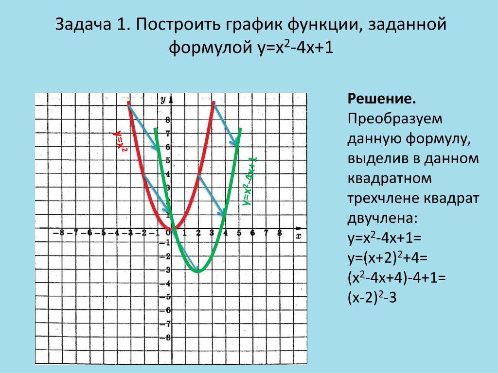 Функция формулой у 3х 4. Y 2x 4 график функции. Функция y=-2x+4. График функции y x2 кратко. Y X 2 график функции.