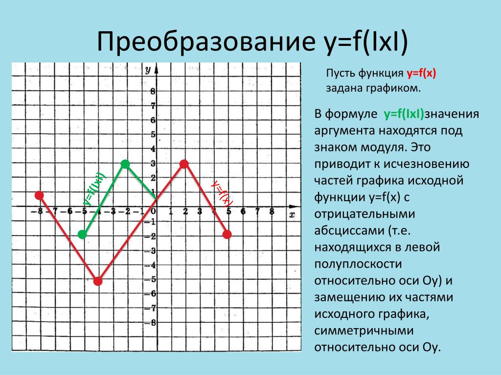 График функции это. График y=IXI. Преобразование аргумента функции. Как преобразовывать графики функций. График IXI.