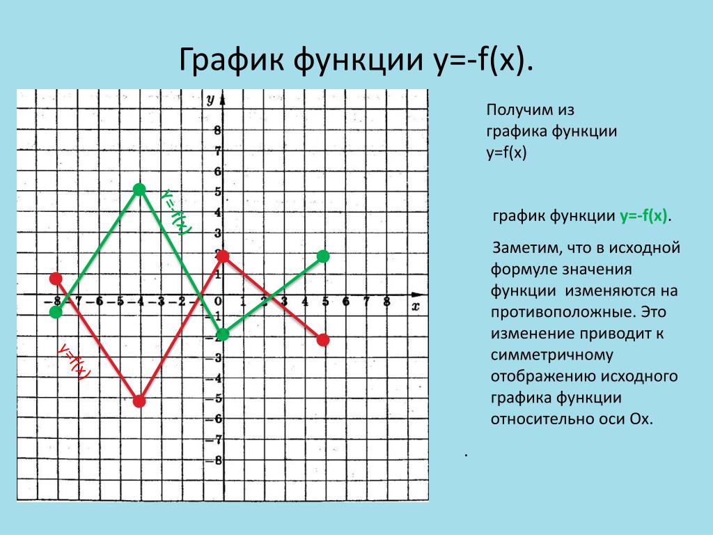 Y f x l функция графика. График функции y=f(x). График функции y=f(x)+1. Y 2f x как построить график функции. Построение Графика функции y = |f(x)|.