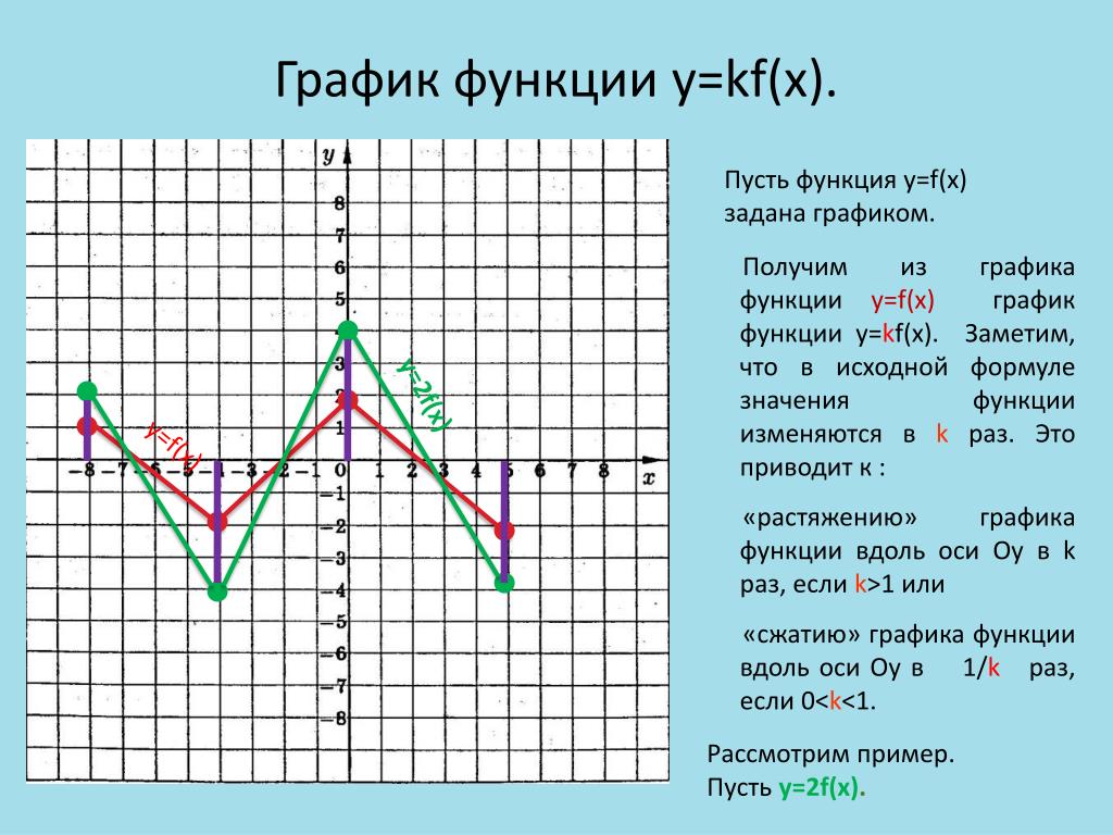 Графики функции y f kx