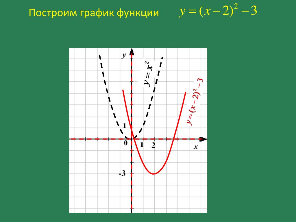 Построй е график функции. График функции как решать. C В графике функции. Построить график онлайн. Как выглядит график функции.