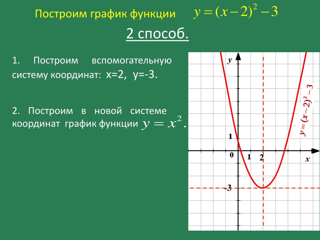 4 постройте график функции