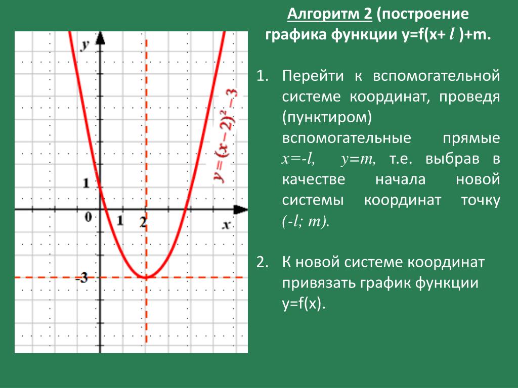 Y f x l функция графика. Постройте график функции y=f(x-1). График функции y=f(x)+1. Построение графиков функций y = f(x+l). Построение Графика функции y=f(x+l).