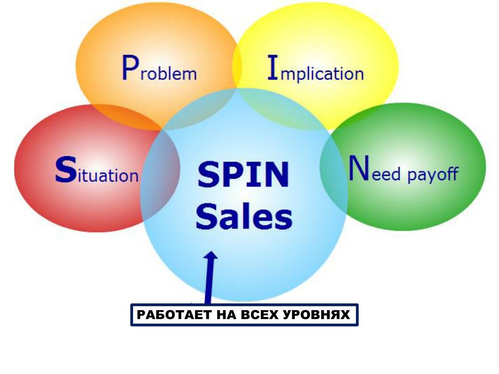 Получить spin. Спин продажи. Модель спин продаж. Спин вопросы в продажах примеры. Система спин продажи примеры вопросов.