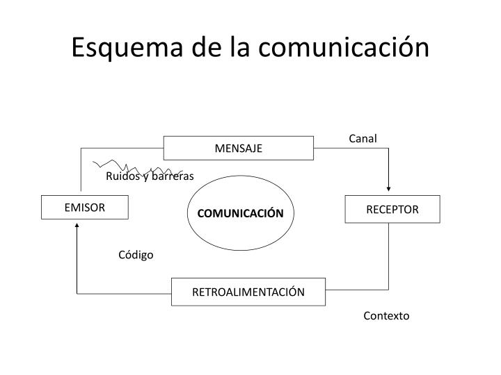 PPT - Esquema De La Comunicación PowerPoint Presentation, Free Download ...