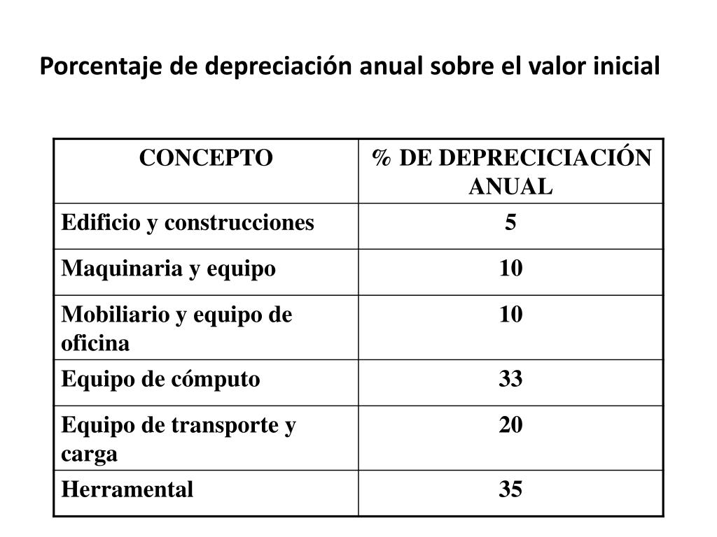 Tablas De Los Porcentajes Anuales De Depreciacion De Activos Fijos Images