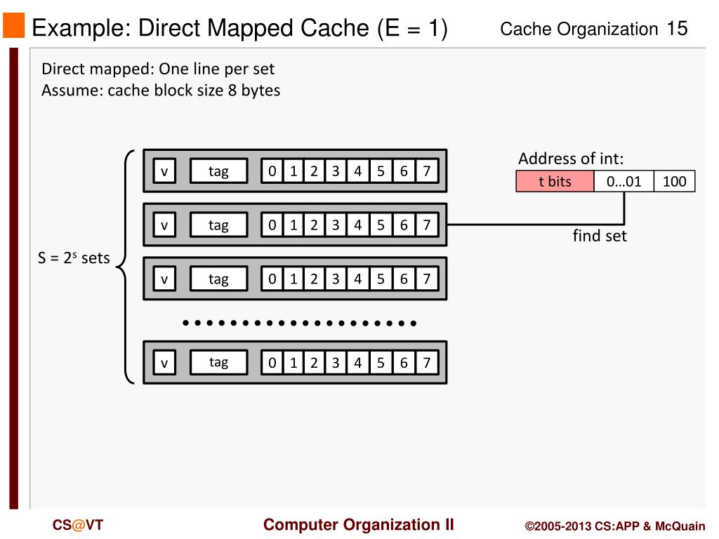 direct mapped cache tag index offset