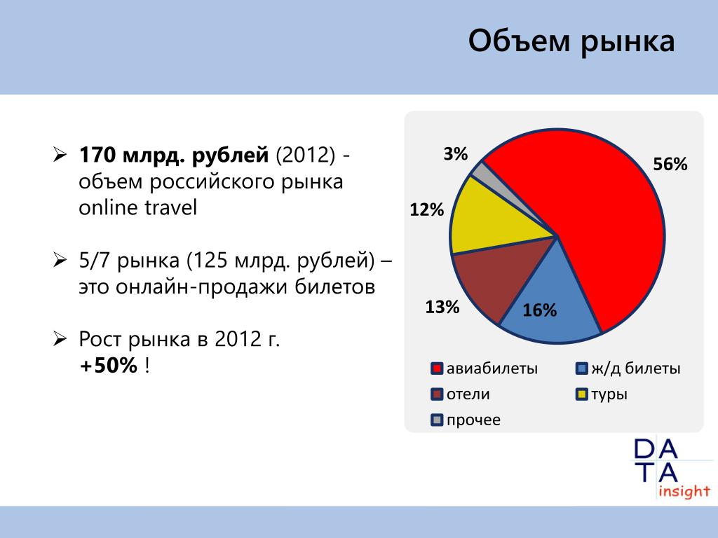 Емкость рынков россии