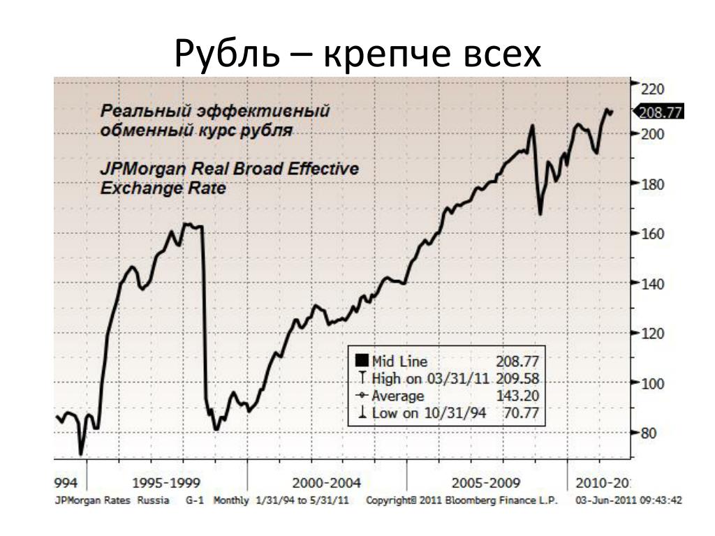 Номинальный курс рубля доллар. Курс рубля 1999. Инфляционный курс рубля. Реальный эффективный курс рубля. Рубль крепче.