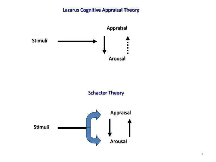 richard lazarus appraisal theory example richard lazarus appraisal theory example