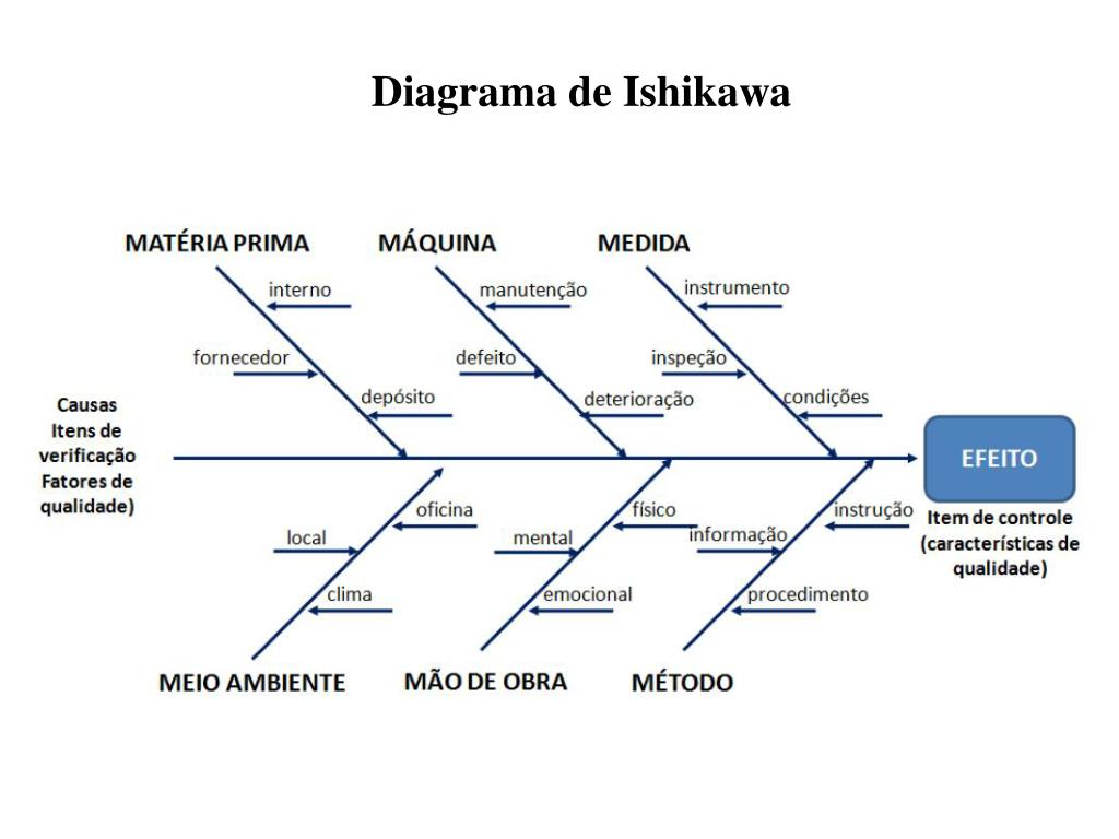 Diagrama De Ishikawa Ferramenta Da Qualidade Teoria 5330