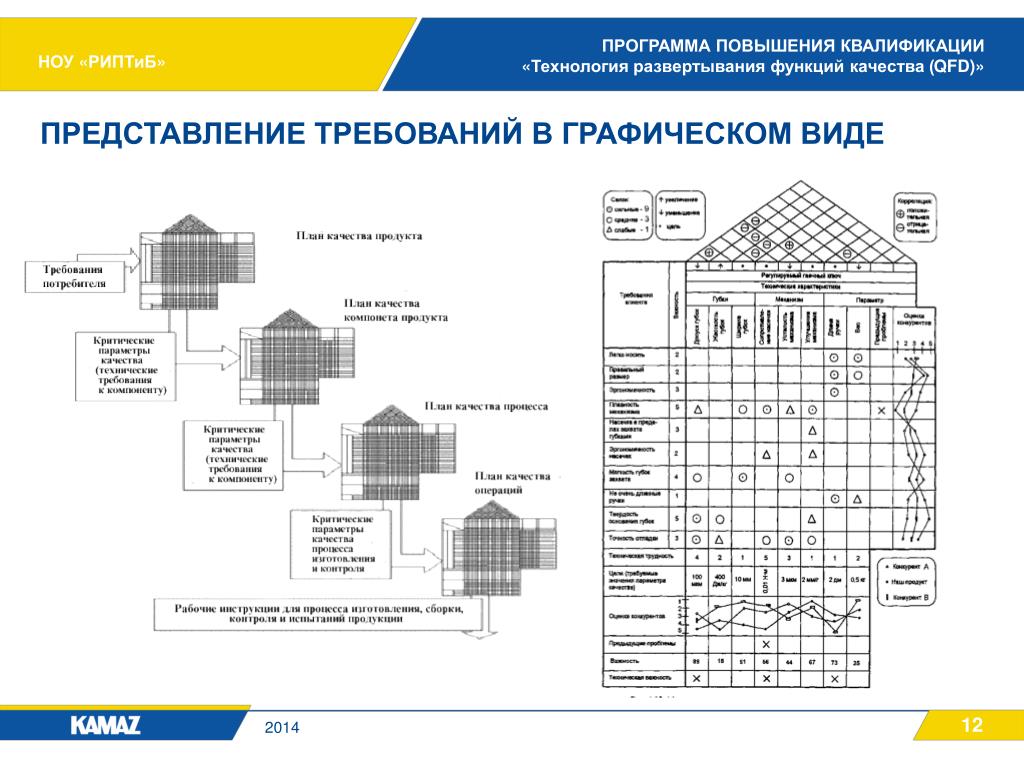 Общие функции качества. Развертывание функции качества QFD. QFD - метод развертывания функции качества. Технология развертывания функции качества (QFD). Схема развертывания функции качества.