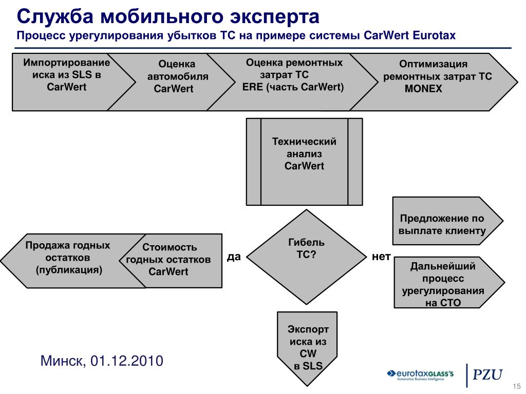 Организация урегулирования убытков