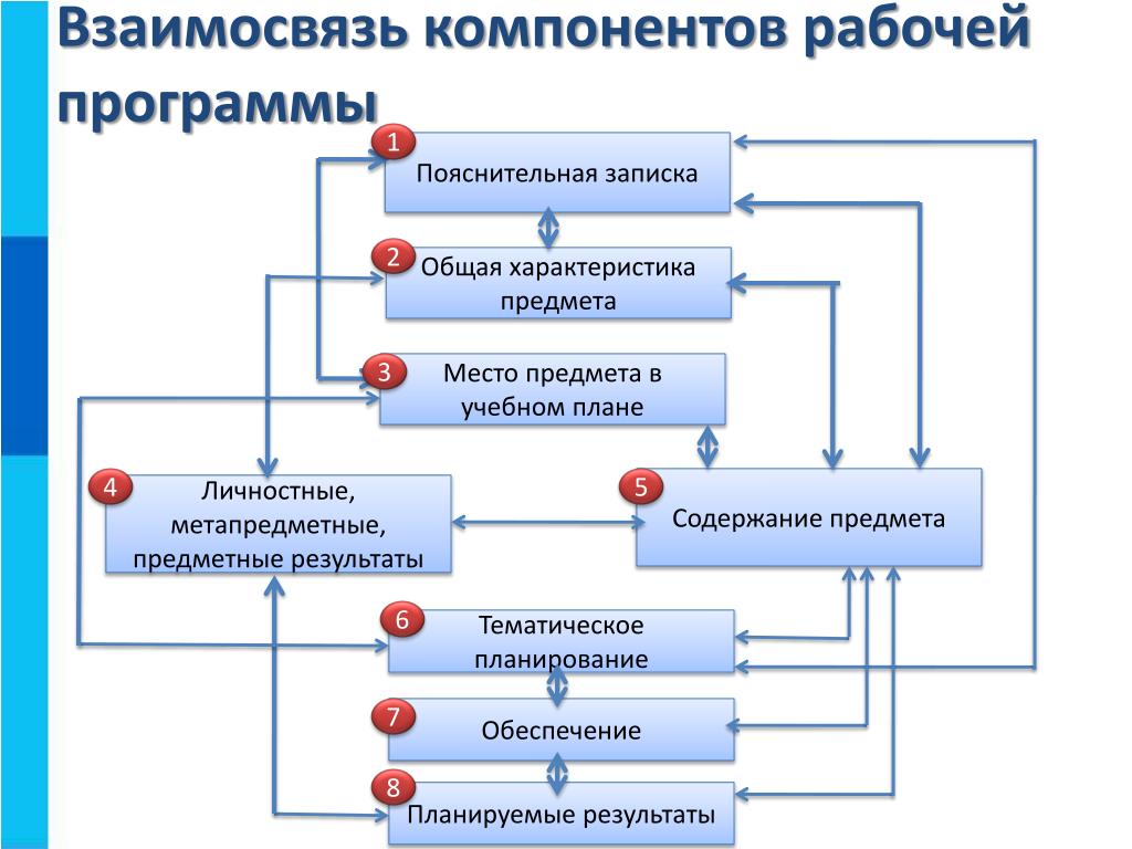 Компоненты рабочей программы. Взаимосвязь компонентов обучения. Схема рабочей программы. Взаимосвязь компонентов проекта. Конструктор программ рабочая программа.