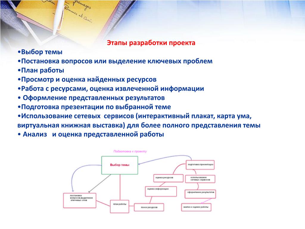 На стадии разработки проекта ресурсы проекта