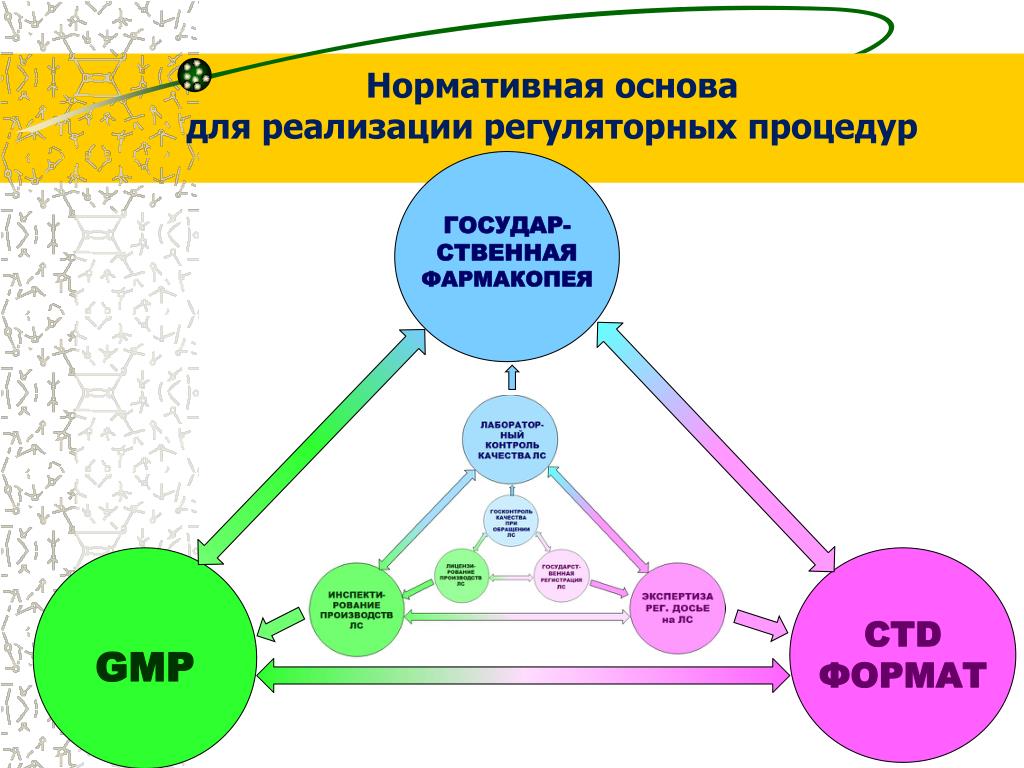 Надлежащая документация. Надлежащая производственная практика GMP. Основы GMP. GMP В схеме. Нормативная документация GMP.