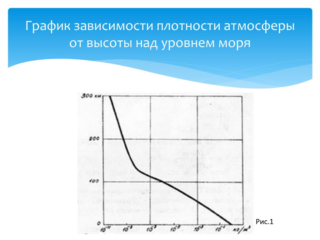 Плотность воздуха 1. График зависимости плотности воздуха от высоты. График плотности атмосферы от высоты. Плотность атмосферы от высоты. Плотность воздуха в зависимости от высоты.