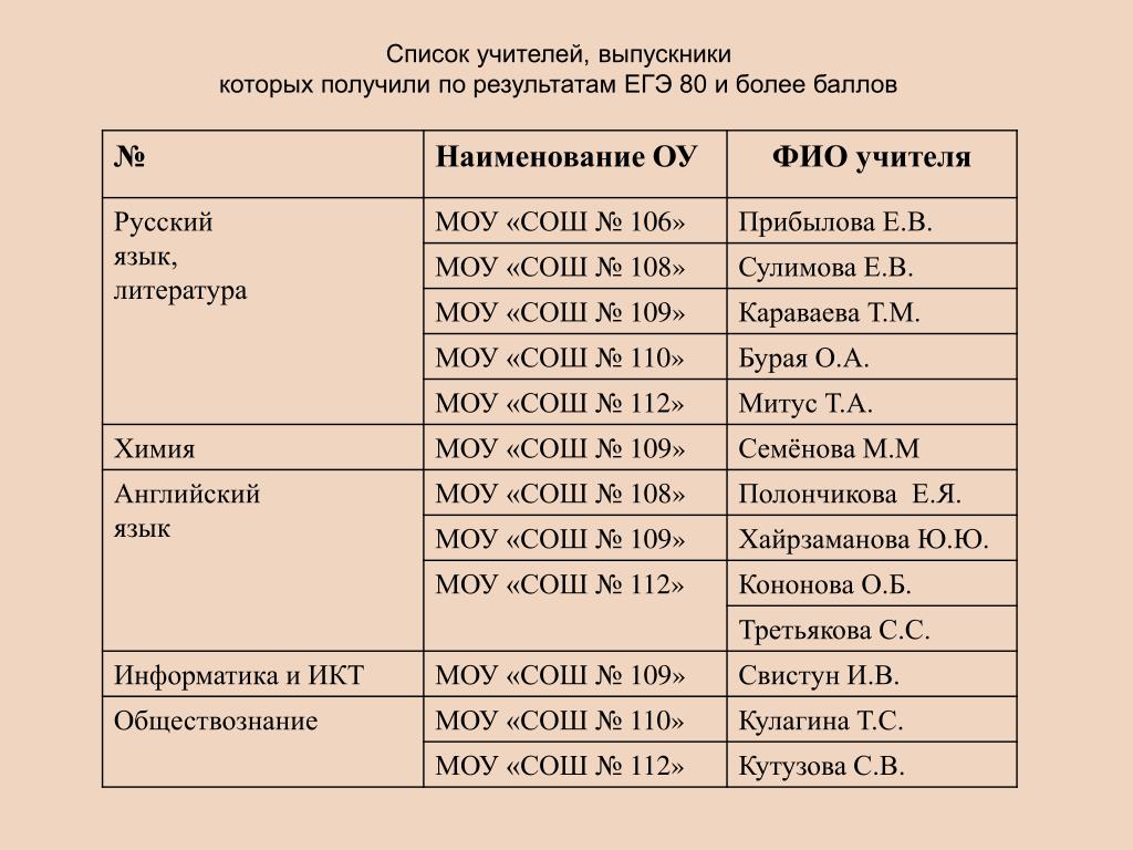 Перечень учителей