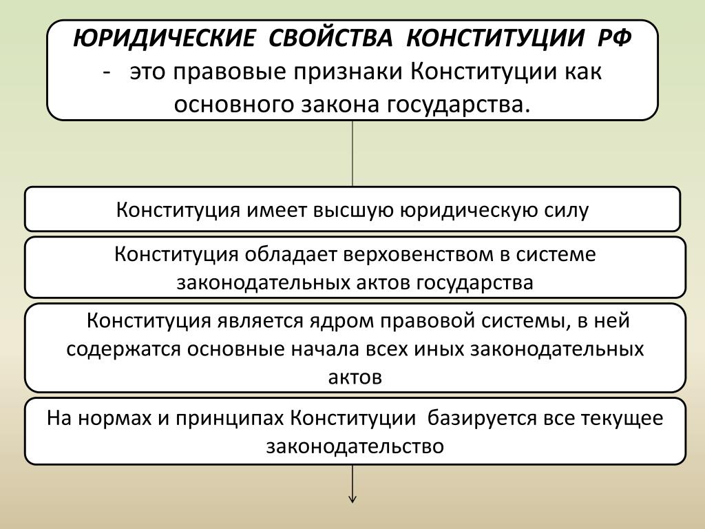 Особые признаки конституции. Юридические свойства. Юридические свойства Конституции. Юридическим свойством Конституции является. Юридические свойства Конституции схема.