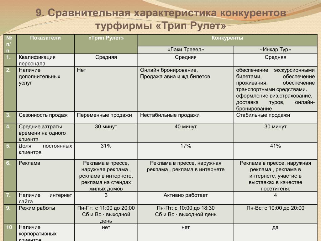 Параметры сравнительного анализа