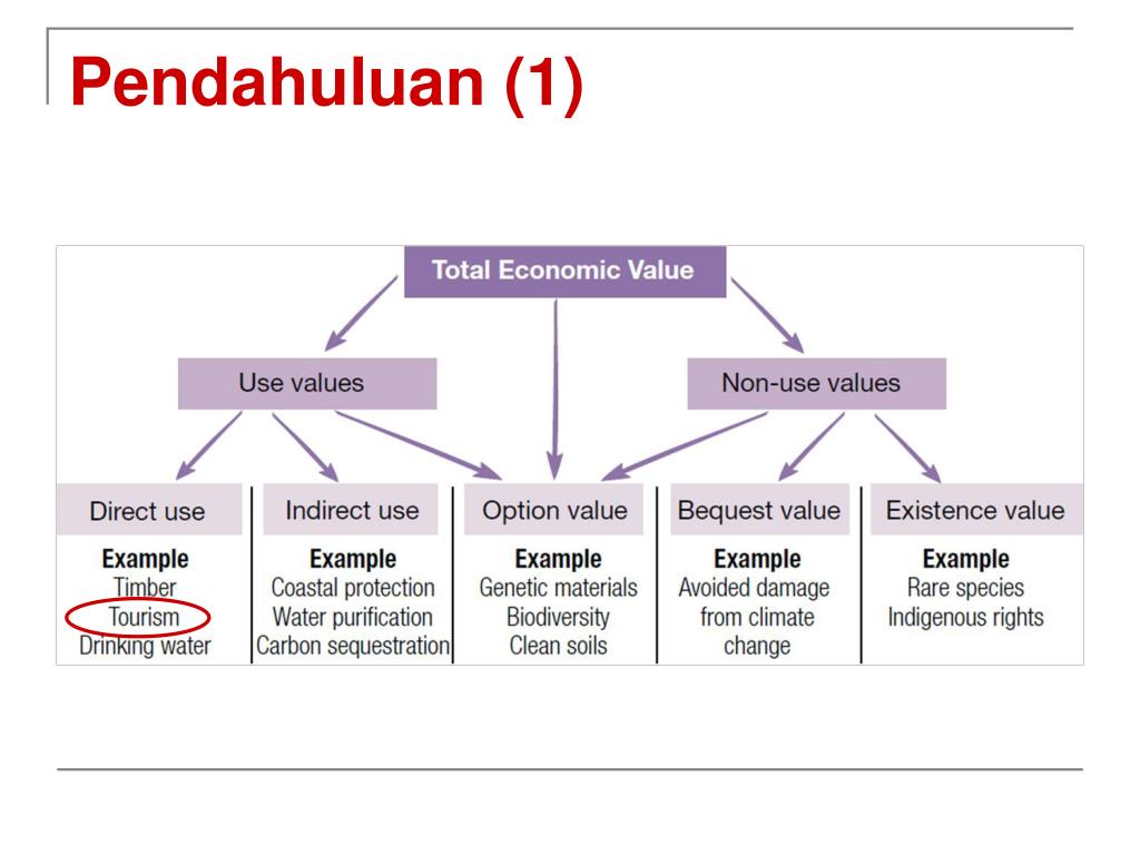 Costing methods. Travel cost method. GTM direct methods ppt. Tourism and Economics Worksheets.