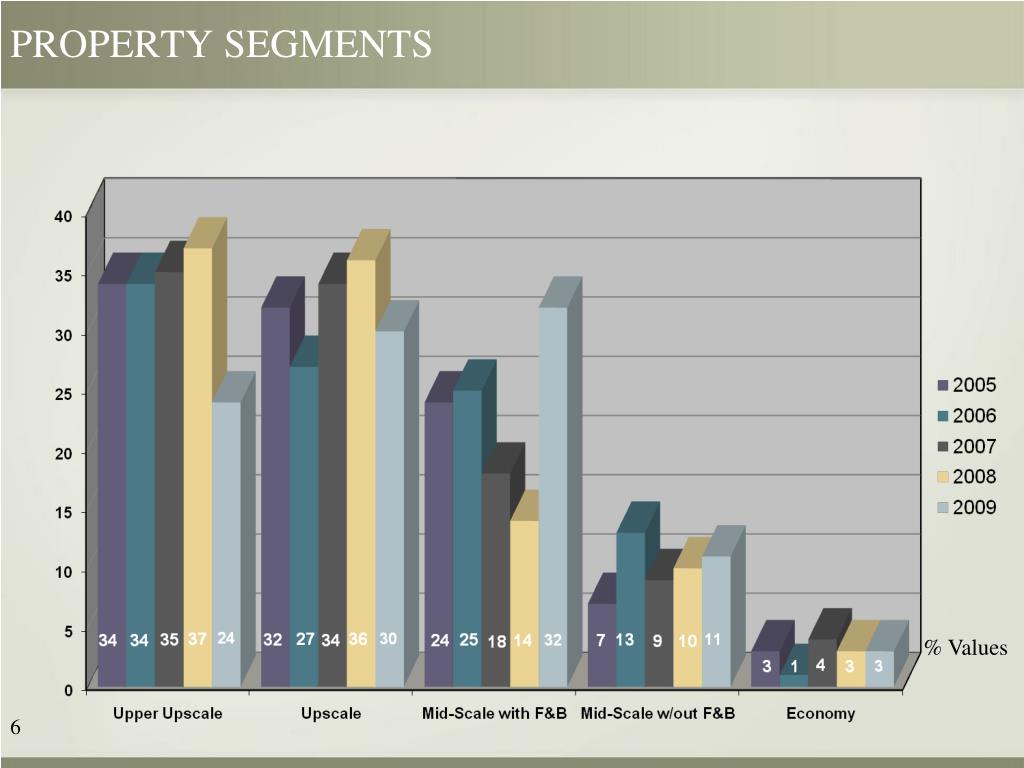 PPT - Economic Indicator Study of Hospitality Purchasers PowerPoint ...