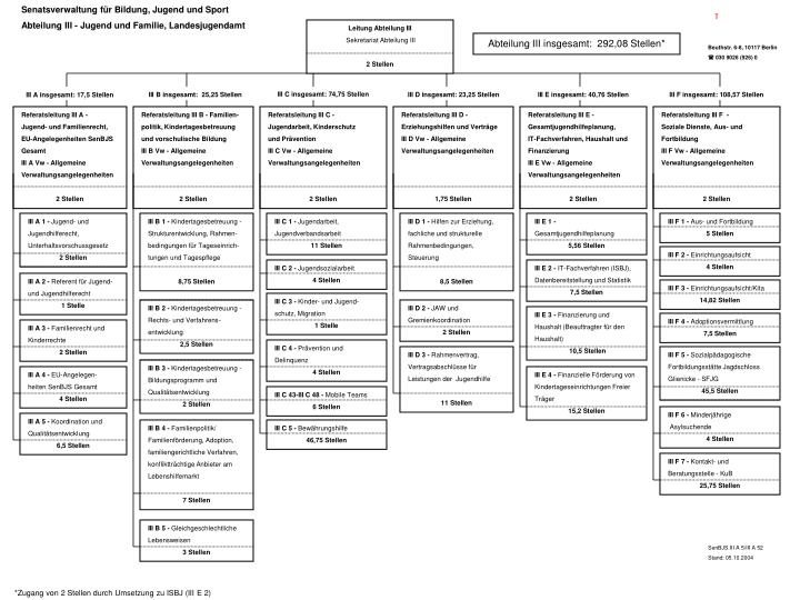 PPT - Senatsverwaltung für Bildung, Jugend und Sport Abteilung III