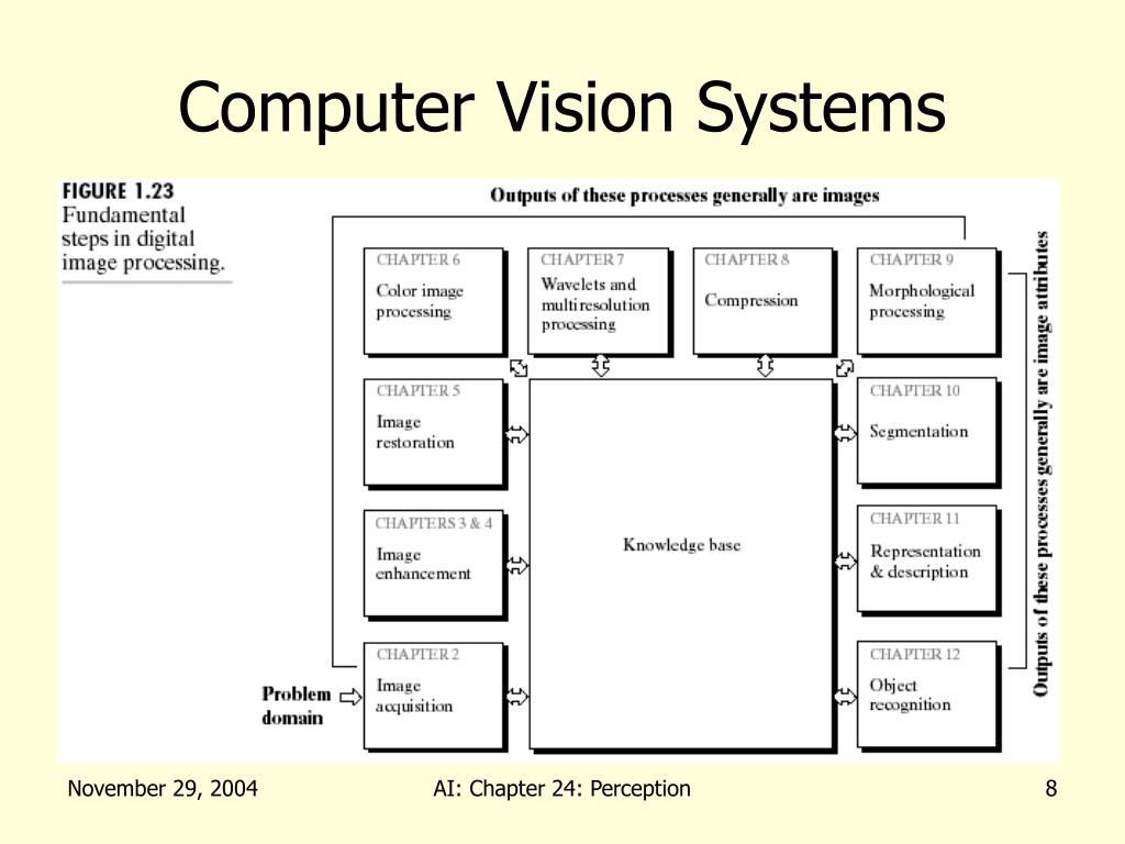 Computer Vision архитектура. Intelligence Chapter. Vision systems