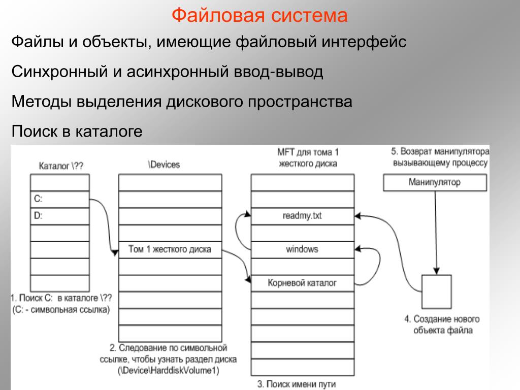 Блок схема файловой системы