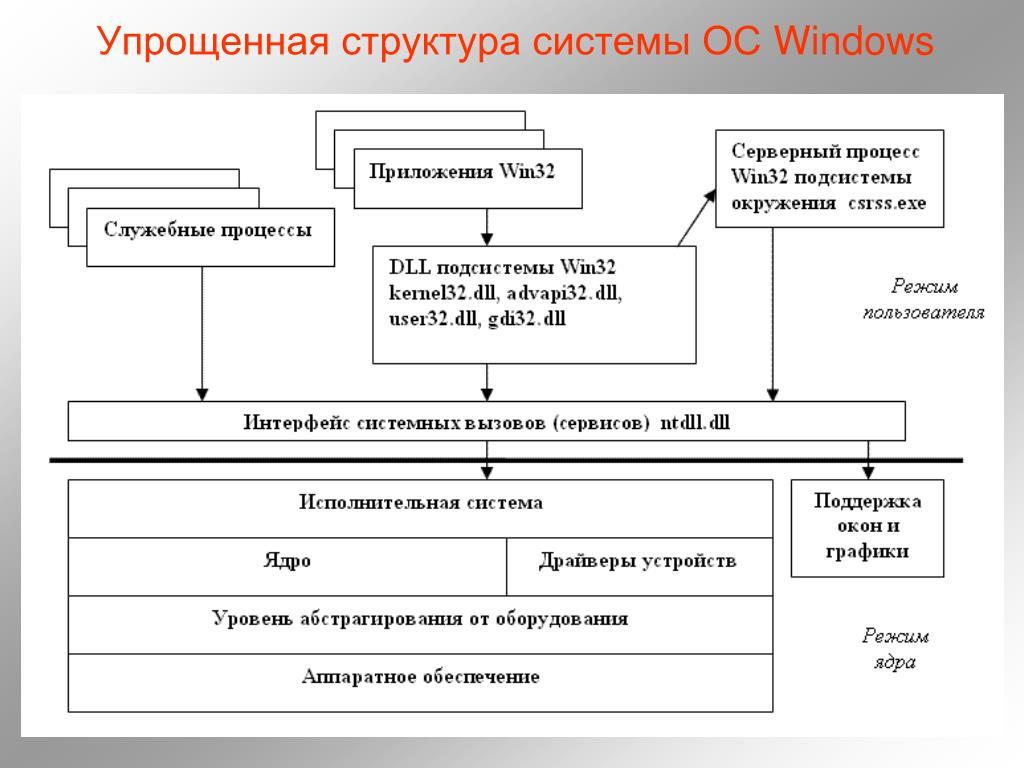 Схема ос. Структура операционной системы Windows схема. Структурная схема ОС. Упрощенная архитектурная схема ОС Windows. Структурная схема Windows.