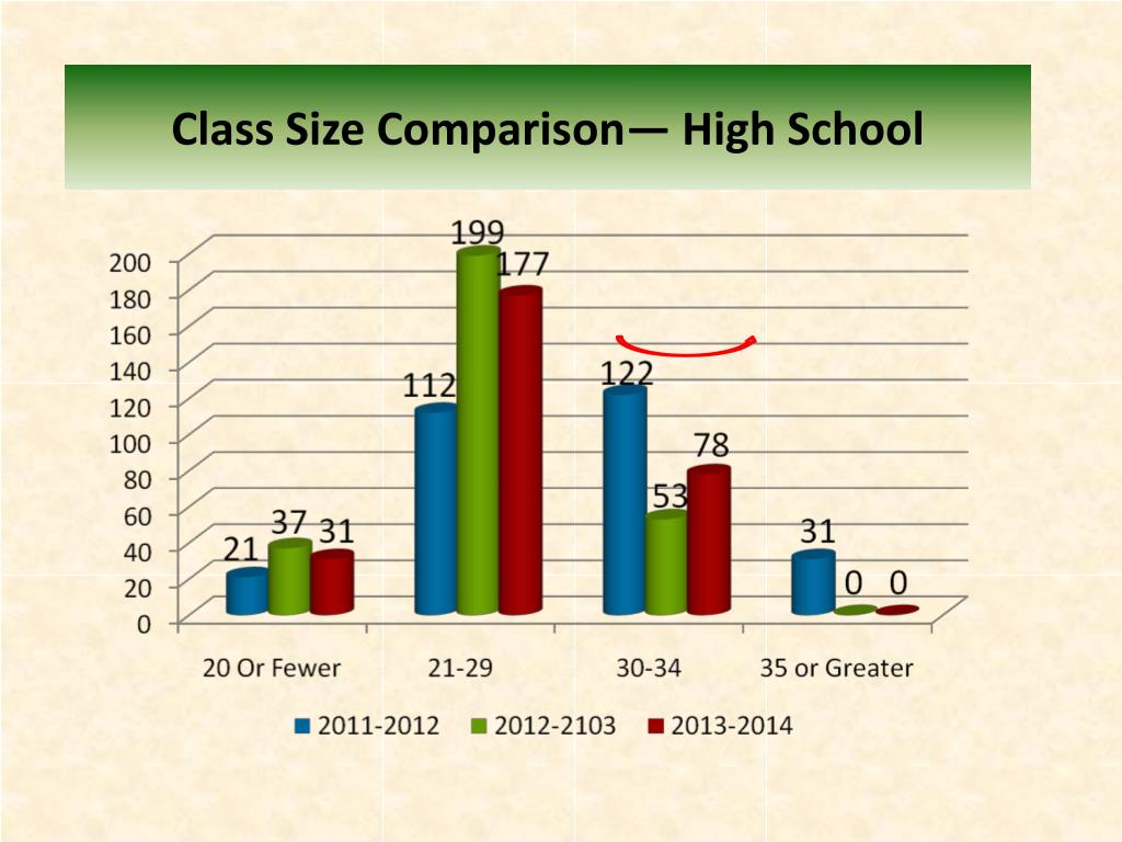 presentation high school class size