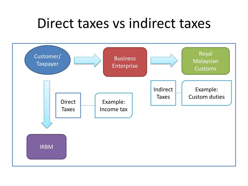 examples of direct finance