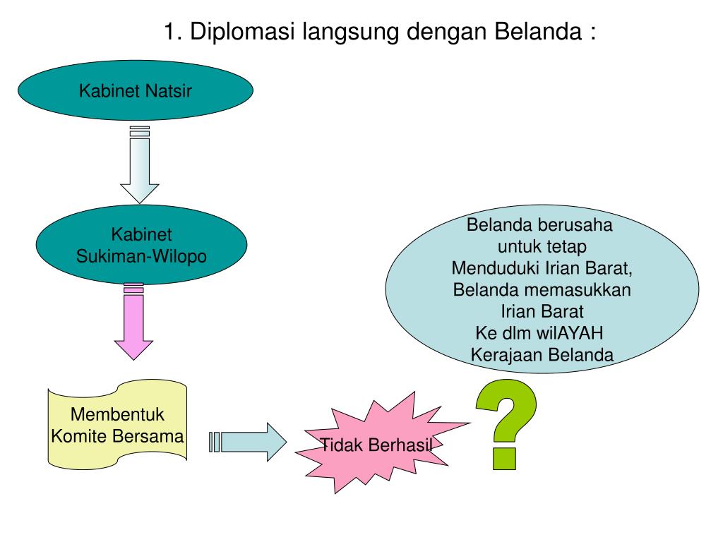 PPT - BAB 7.PERJUANGAN BANGSA INDONESIA MEREBUT IRIAN BARAT PowerPoint ...