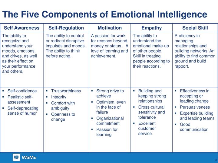 Goleman Components Of Emotional Intelligence PPT - Emotional Intelligence (EI) and Leadership PowerPoint