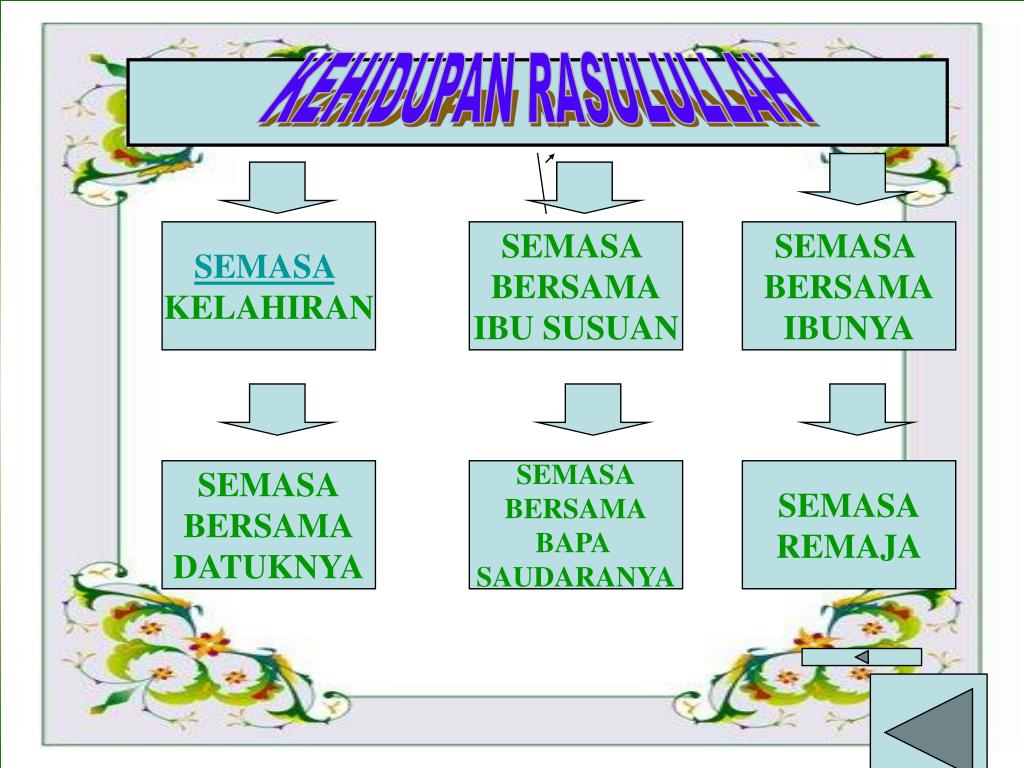 PPT - RIWAYAT HIDUP RASULULLAH S.A.W. PowerPoint 