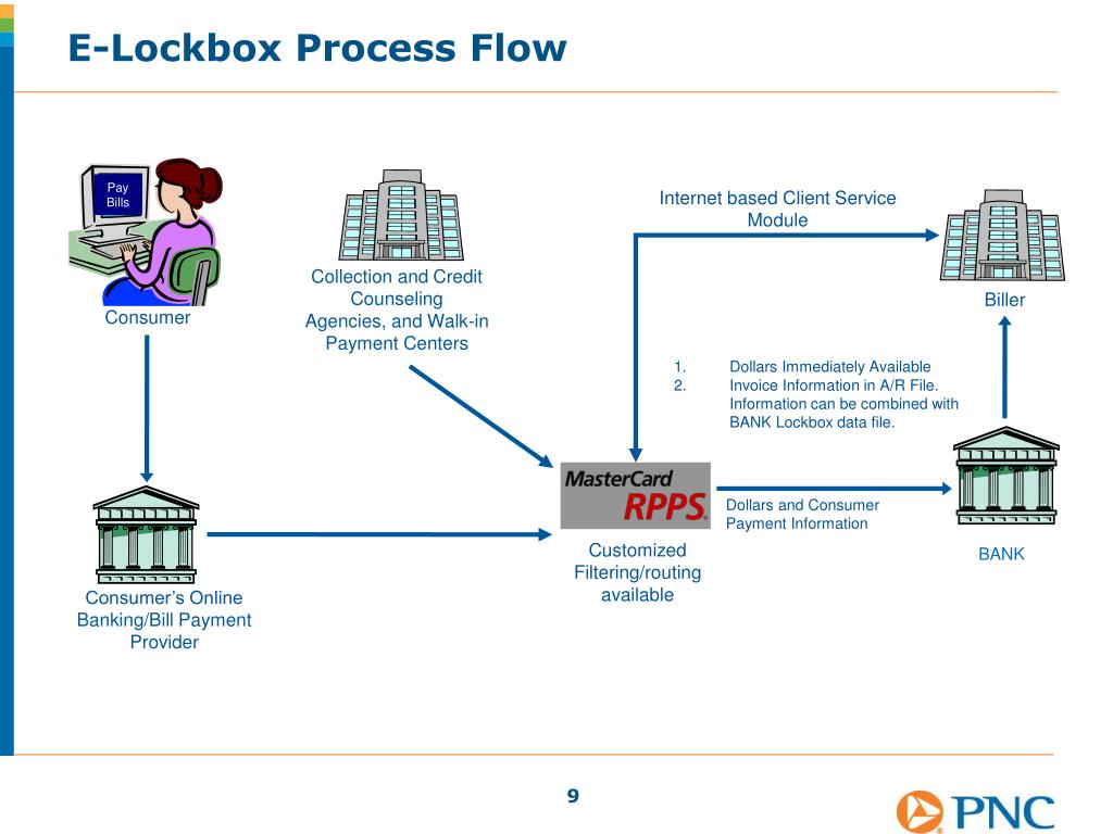 PPT Banking Technology in Receivables PowerPoint Presentation, free