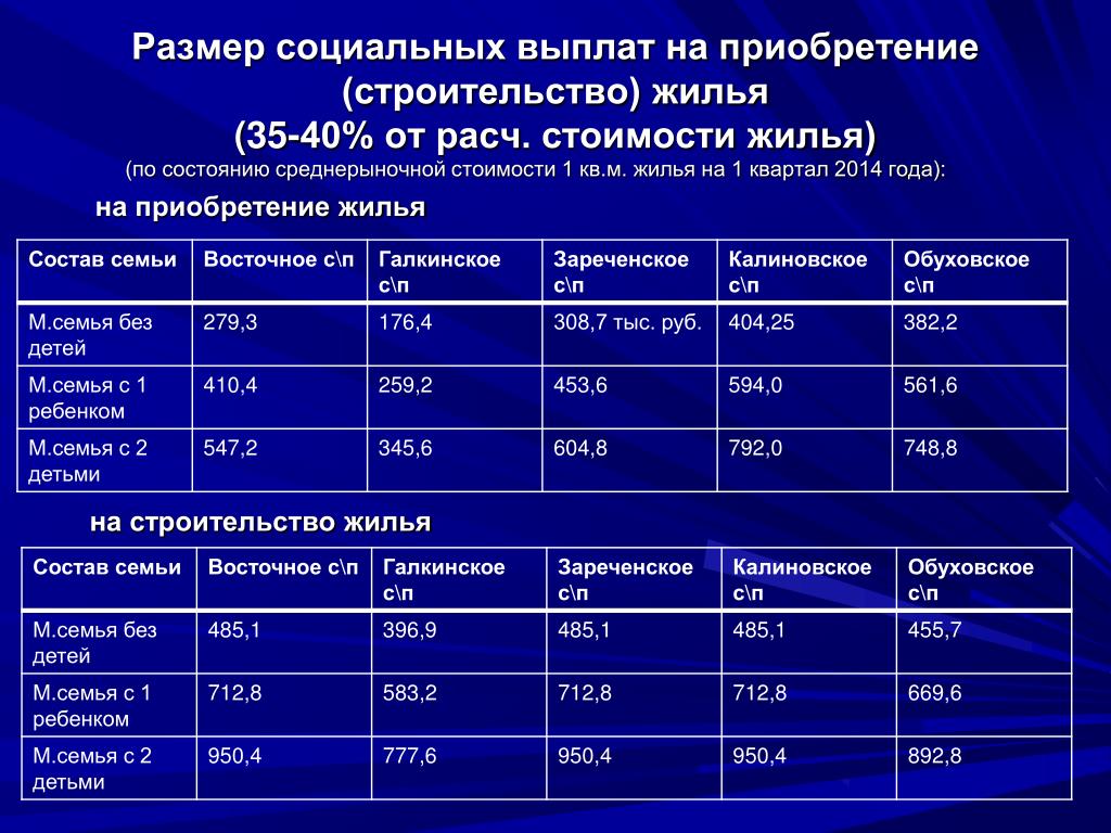 Социальная выплата на обеспечение жильем. Размер социальных выплат. Размеры всех социальных выплат. Размер социальной.