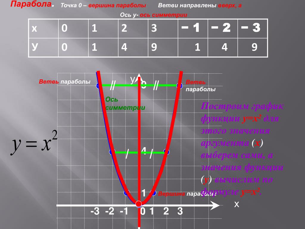 Y 1 x сколько точек. Таблица параболы y x2. Парабола точки 1 и 2 ветви вверх. Парабола точки построения. Построение Графика параболы.