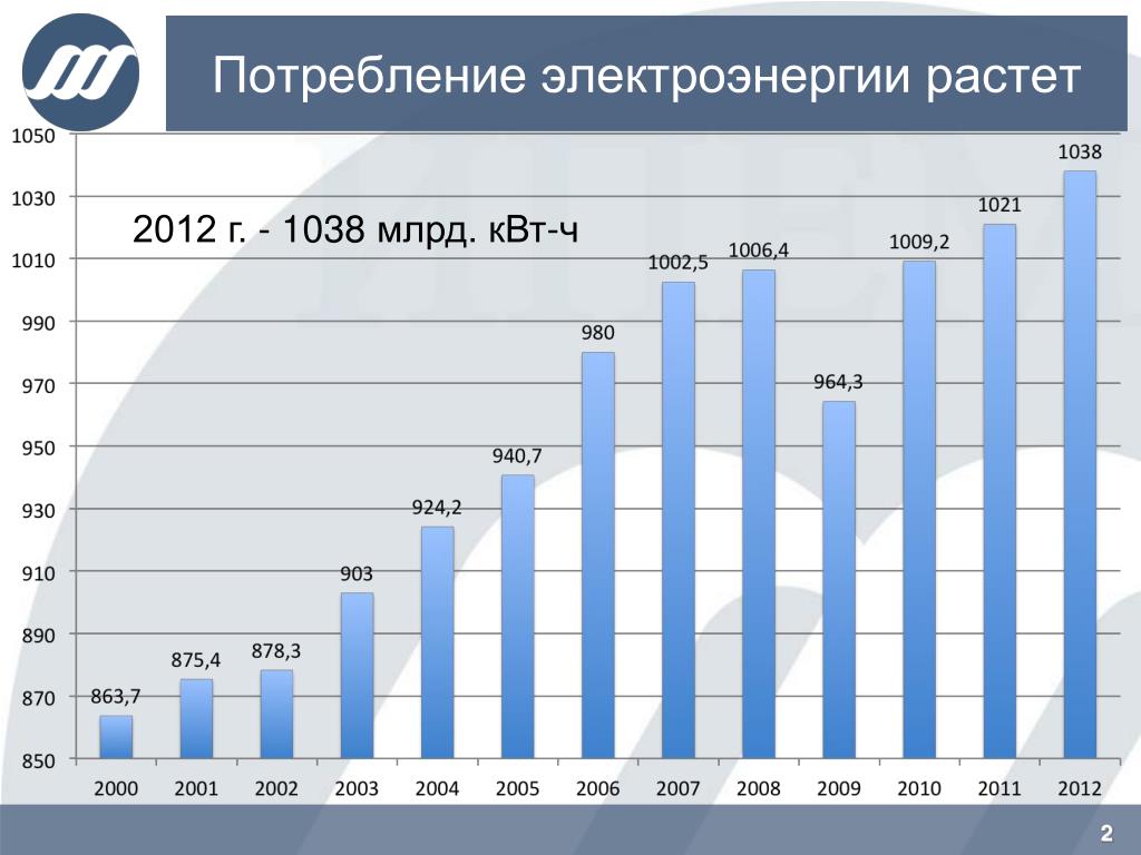 2000 квт ч. График потребления электроэнергии в мире. График потребления электроэнергии в России за 10 лет. График энергопотребления в России. Динамика производства электроэнергии.